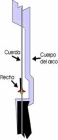 Alineación de la flecha con la cuerda.